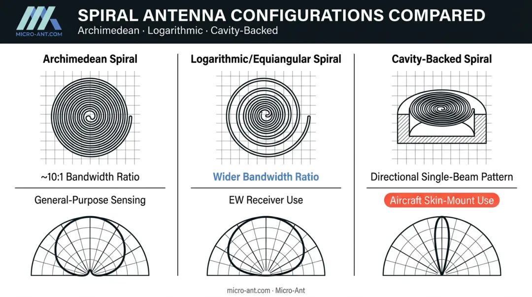Comparison of Archimedean logarithmic and cavity-backed spiral antenna designs
