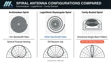 Comparison of Archimedean logarithmic and cavity-backed spiral antenna designs
