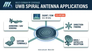 Five key applications of ultra-wideband spiral antennas across defense and SATCOM missions