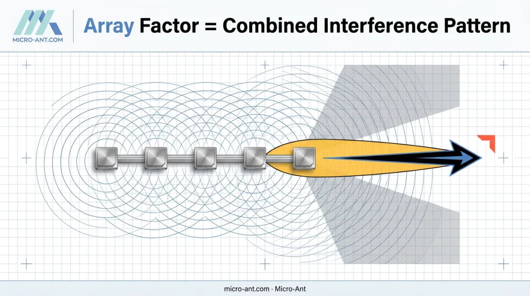 Antenna array factor diagram showing constructive and destructive wave interference
