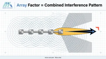 Antenna array factor diagram showing constructive and destructive wave interference