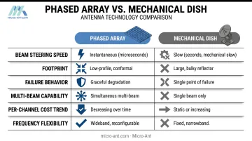 Phased array antenna advantages compared to mechanical dish antennas chart