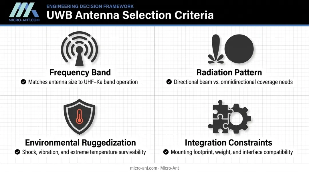 Four key criteria for selecting the right UWB antenna checklist