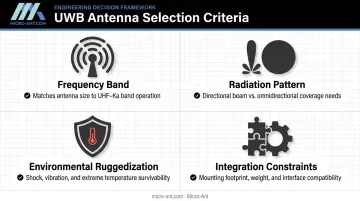 Four key criteria for selecting the right UWB antenna checklist