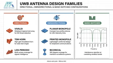 Three UWB antenna design types directional omnidirectional and band-notched comparison