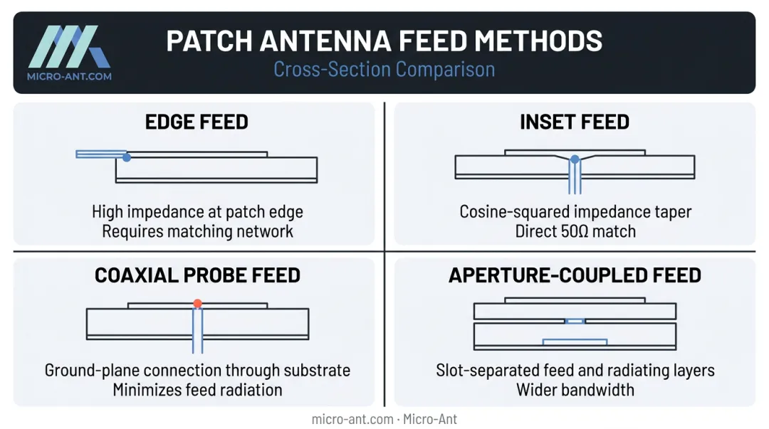 Four patch antenna feed method options comparison edge inset coaxial aperture coupled
