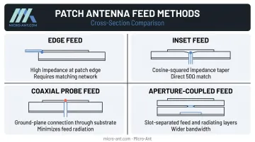 Four patch antenna feed method options comparison edge inset coaxial aperture coupled