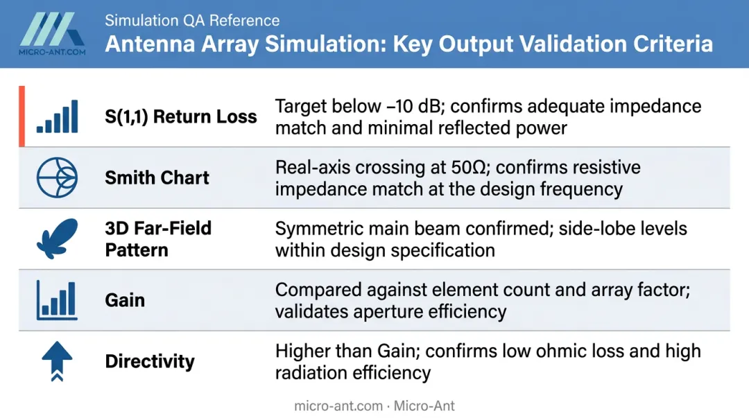 Patch antenna array simulation key output parameters checklist and validation criteria