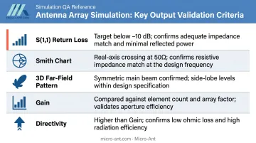 Patch antenna array simulation key output parameters checklist and validation criteria