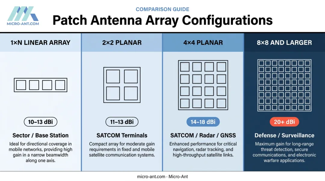 Patch antenna array configuration comparison chart gain ranges and use cases