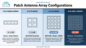 Patch antenna array configuration comparison chart gain ranges and use cases