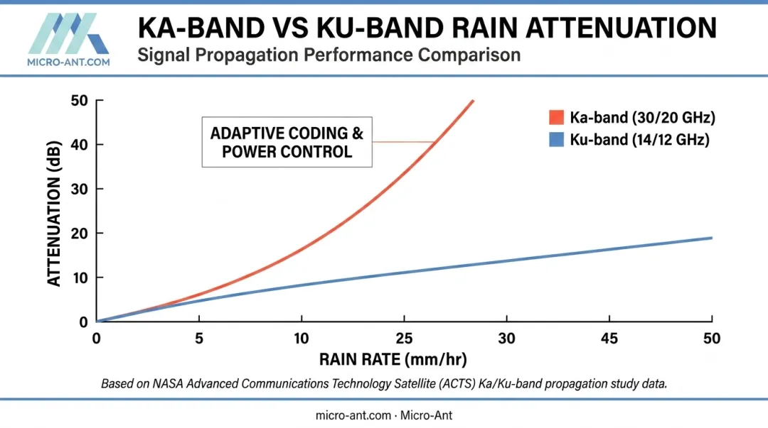 Rain fade attenuation comparison between Ka-band and Ku-band satellite links