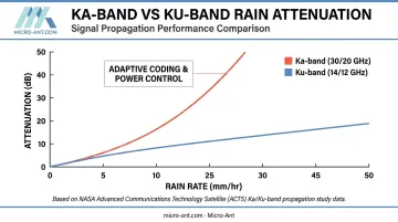 Rain fade attenuation comparison between Ka-band and Ku-band satellite links