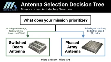 Decision flowchart for choosing switched beam versus phased array antenna architecture