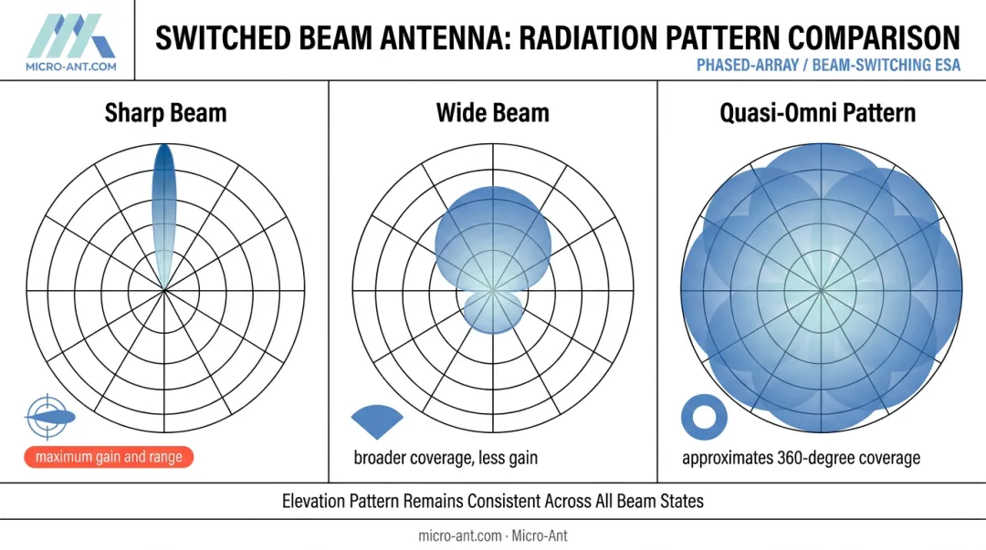 Three switched beam antenna radiation patterns sharp wide and quasi-omni compared