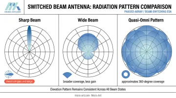 Three switched beam antenna radiation patterns sharp wide and quasi-omni compared