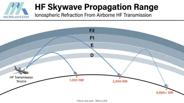 HF skywave propagation diagram showing ionospheric E and F layer reflection