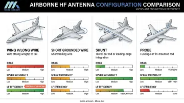 Four HF aircraft antenna configuration types comparison chart