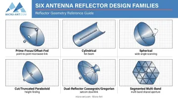 Six major shaped reflector antenna design families side-by-side comparison