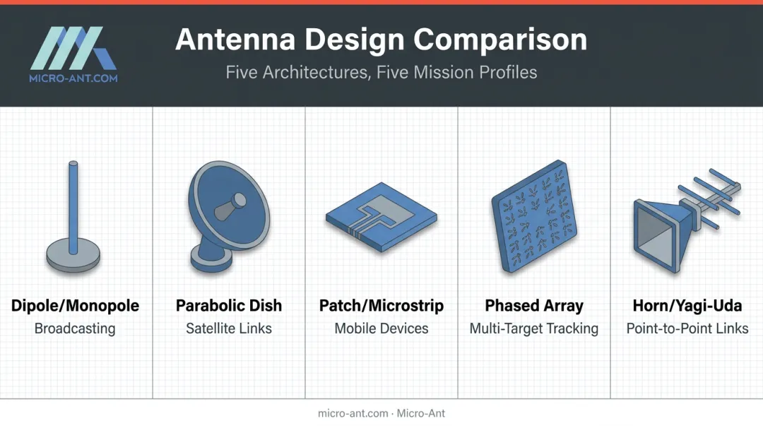 Comparison of five common communication antenna designs and their uses