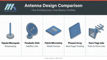 Comparison of five common communication antenna designs and their uses