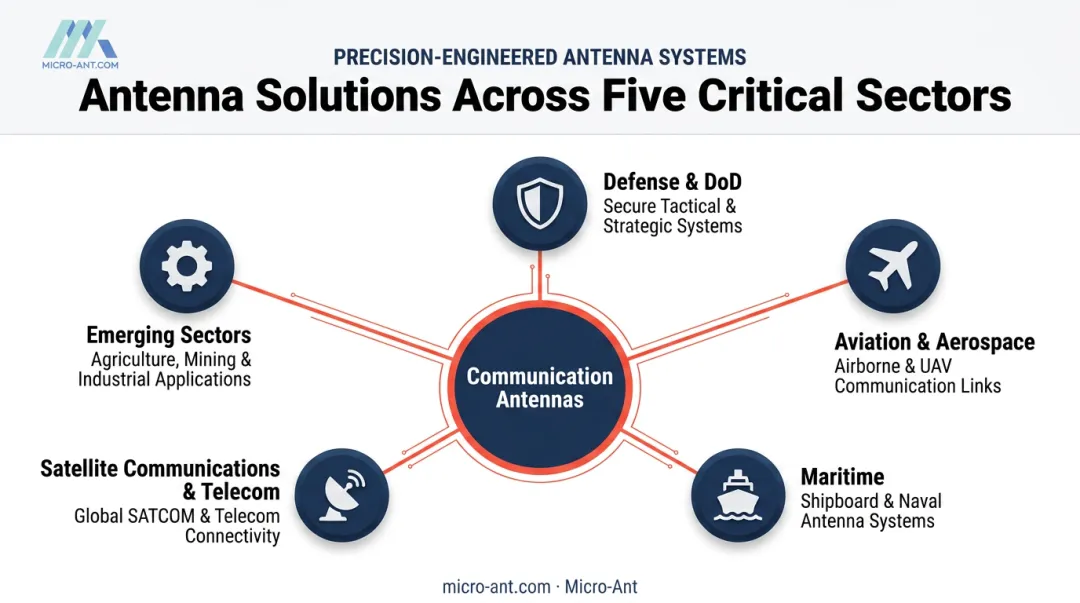 Communication antenna applications across defense aviation maritime and satcom industries