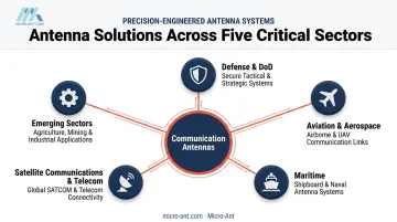 Communication antenna applications across defense aviation maritime and satcom industries