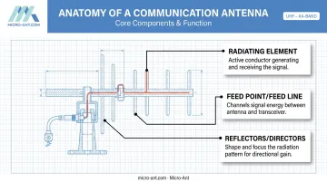 Anatomy diagram of communication antenna radiating element and feed line