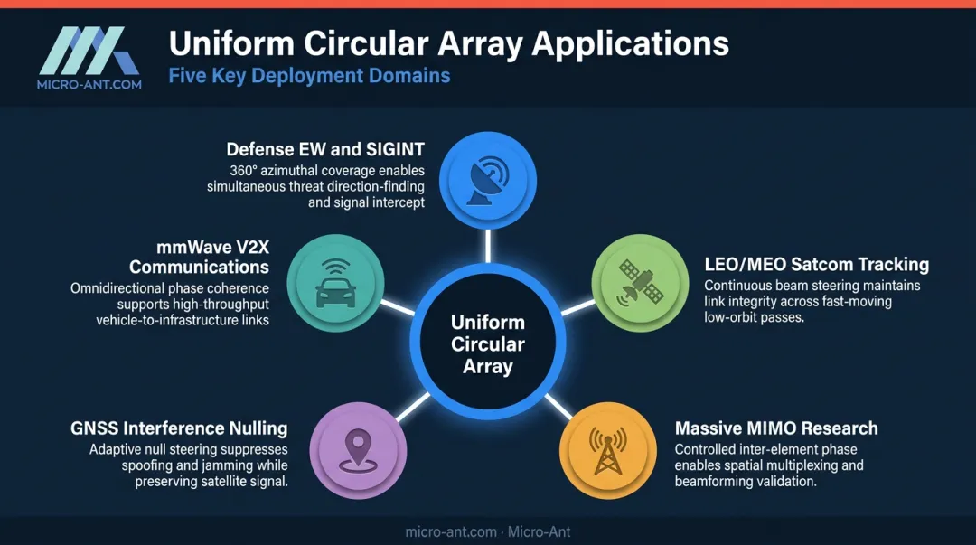 UCA applications across defense SIGINT satcom 5G GNSS and V2X systems