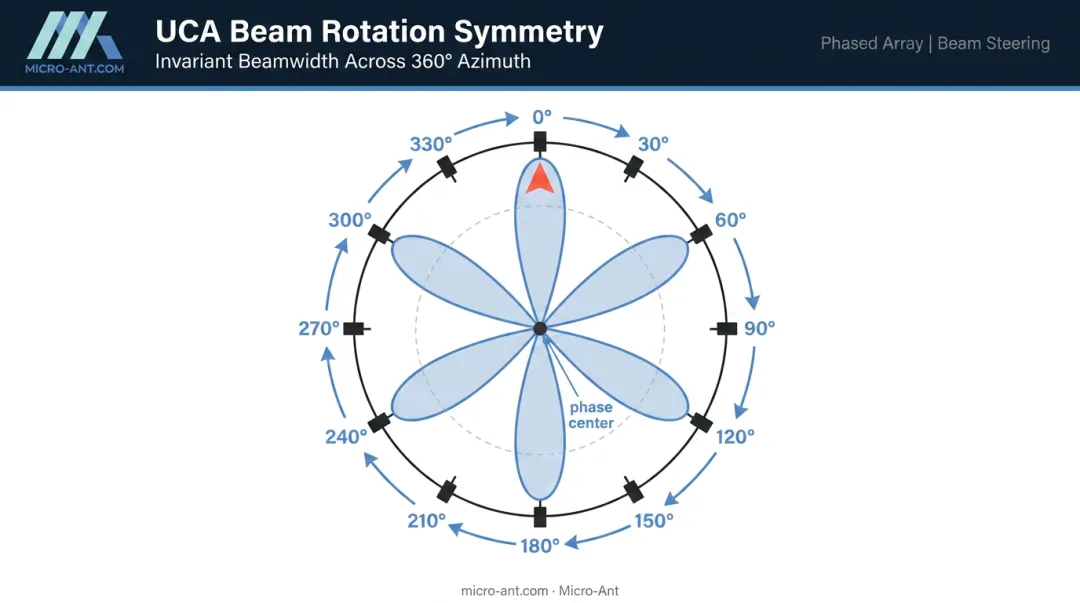 Uniform circular array 360-degree azimuth beam rotation symmetry diagram