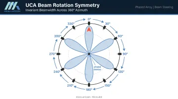 Uniform circular array 360-degree azimuth beam rotation symmetry diagram