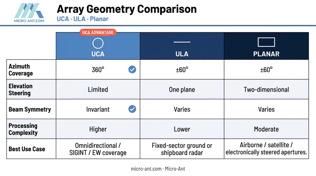 UCA versus ULA versus planar array coverage and tradeoff comparison chart