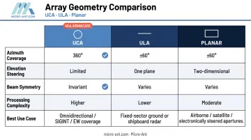 UCA versus ULA versus planar array coverage and tradeoff comparison chart