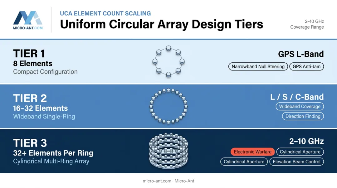 UCA element count design tiers from 8 elements to 32 plus per ring