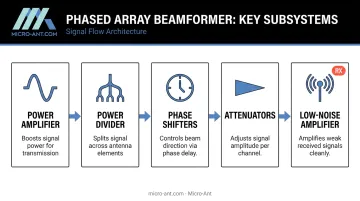 Phased array beamformer hardware components diagram with five key subsystems