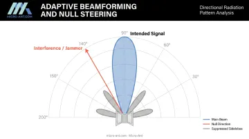 Adaptive beamforming null steering diagram showing main beam and interference cancellation