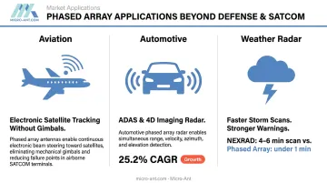 Phased array antenna applications across aviation automotive and weather radar sectors