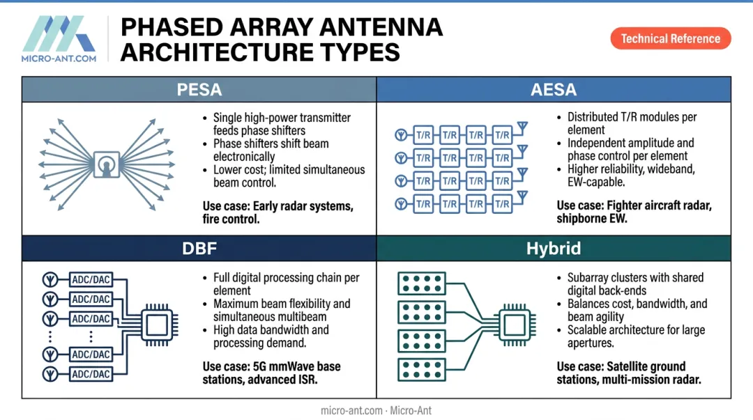 Four phased array antenna types comparison PESA AESA DBF hybrid beamforming