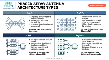 Four phased array antenna types comparison PESA AESA DBF hybrid beamforming