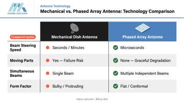 Phased array versus mechanical dish antenna key advantages side-by-side comparison chart