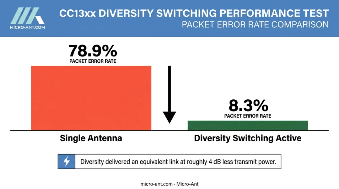 Packet error rate comparison single antenna versus diversity switching test results