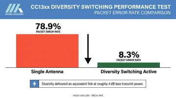 Packet error rate comparison single antenna versus diversity switching test results