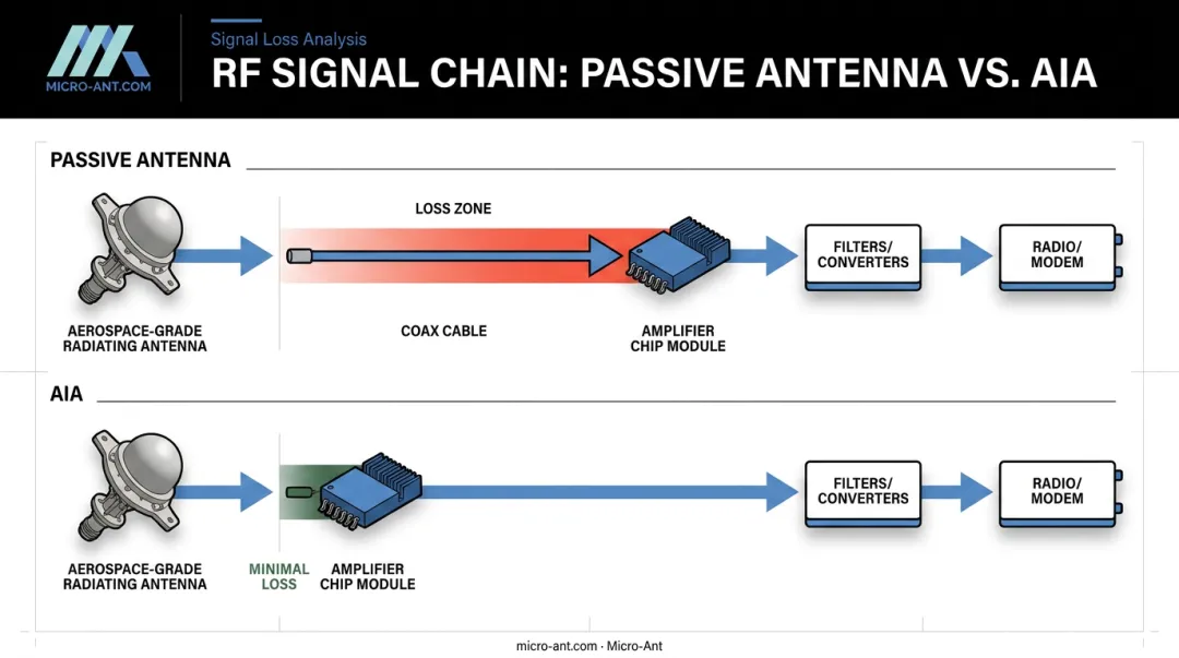RF signal chain diagram comparing passive antenna versus AIA amplifier placement