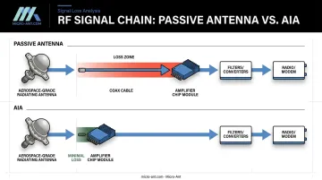 RF signal chain diagram comparing passive antenna versus AIA amplifier placement
