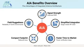 Key benefits of active integrated antennas for defense and SATCOM platforms