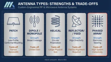 Comparison chart of five defense antenna types strengths and tradeoffs