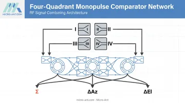 Monopulse antenna four-quadrant sum and difference channel diagram
