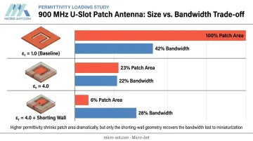 900 MHz U-slot patch antenna miniaturization trade-off comparison chart