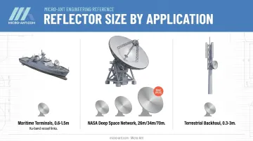 Parabolic antenna size comparison across maritime satellite and terrestrial applications