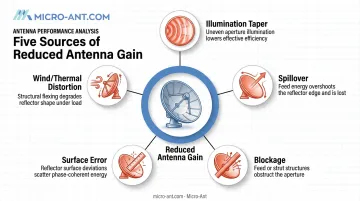 Five efficiency loss factors affecting parabolic antenna gain performance